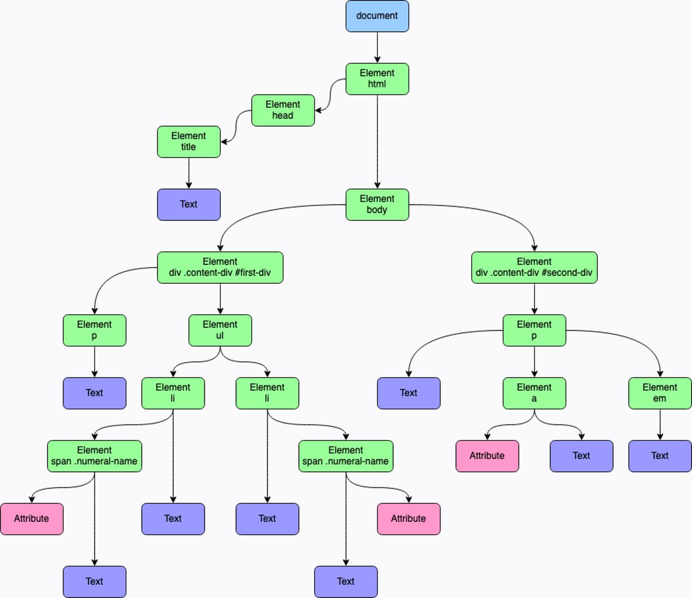 A DOM tree for an example web page A DOM tree for an example web page